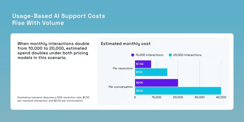 Bar graph of usage-based AI support costs showing a rise with volume