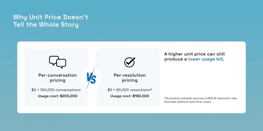 Why unit price doesn't tell the whole story