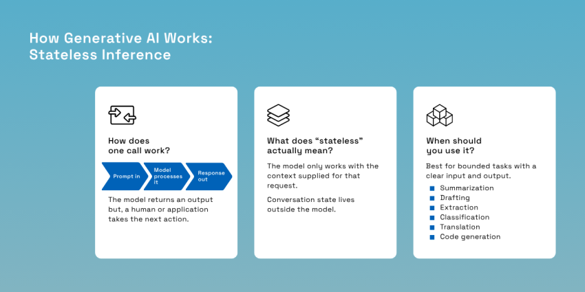 How generative AI works: stateless inference