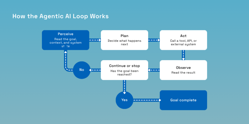 How the agentic AI loop works