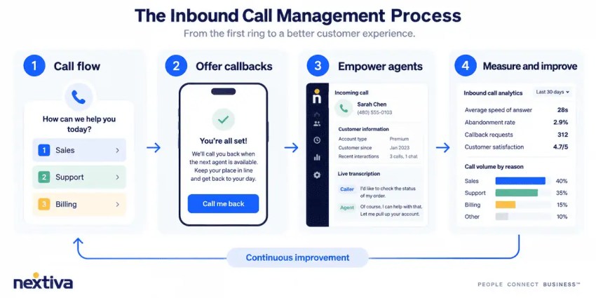 The inbound call management process