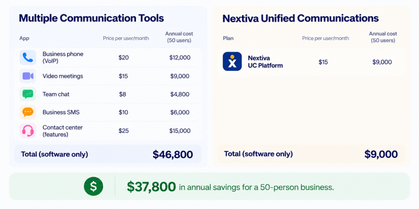 Multiple communication tools vs. Nextiva unified communications