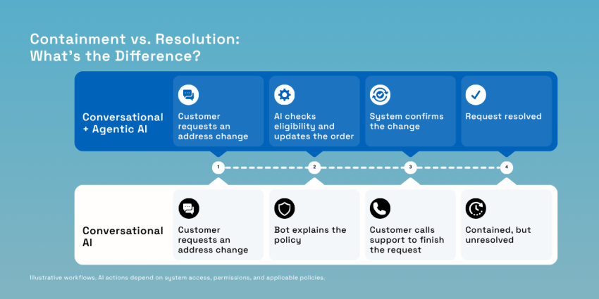 Containment vs. resolution: What's the difference?