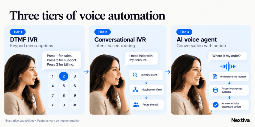 3 Tiers of Voice Automation