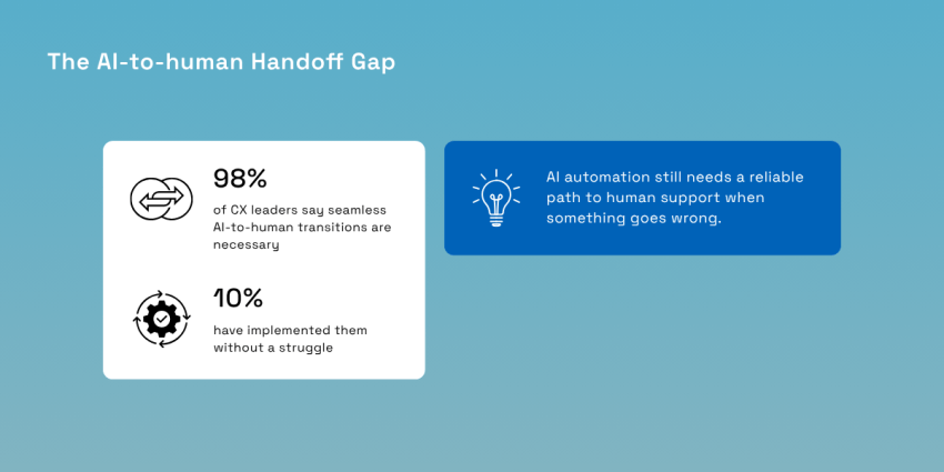 The AI-to-human handoff gap