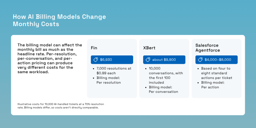 How AI billing models change monthly costs