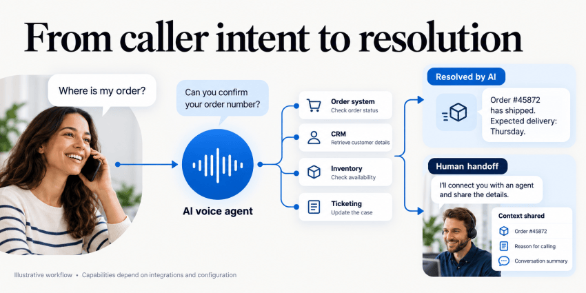 AI voice agent: From caller intent to resolution