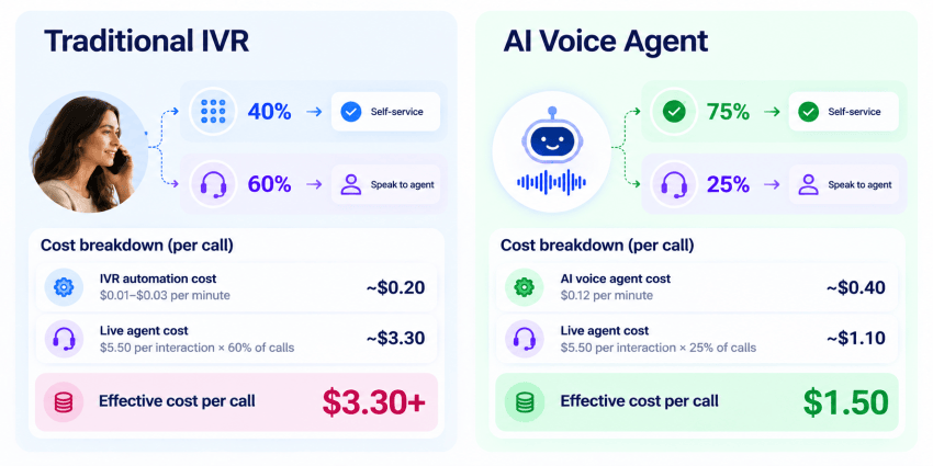 The Cost Equation: IVR vs. AI Voice Agents