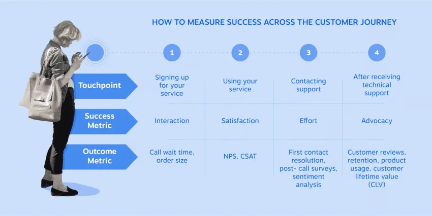 How-to-measure-success-across-the-customer-journey