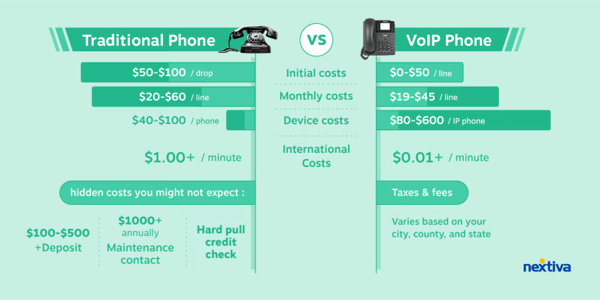 Traditional phone vs VoIP phone, including taxes