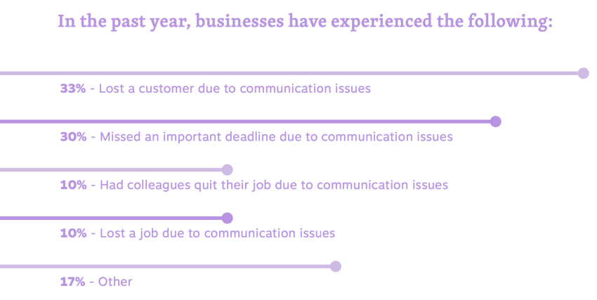 Business Communication Failures in 2020