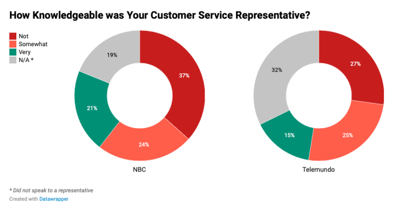 customer service rep rating