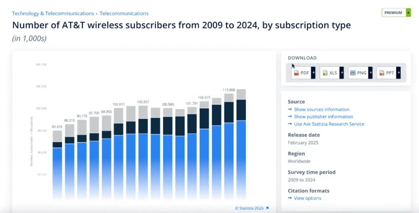 Statista bar graph showing number of AT&T wireless subscribers from 2009-2024.