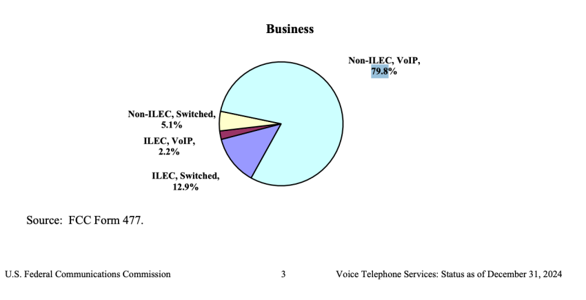 Pie chart showing that 79.8% of business wireline connections use non-ILEC interconnected VoIP