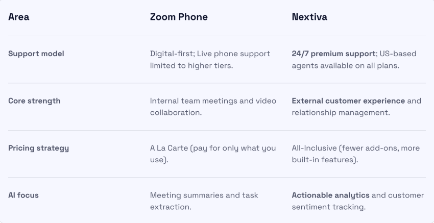 Zoom phone vs. Nextiva comparison table