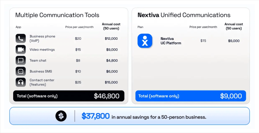 Multiple communication tools vs. Nextiva unified communications