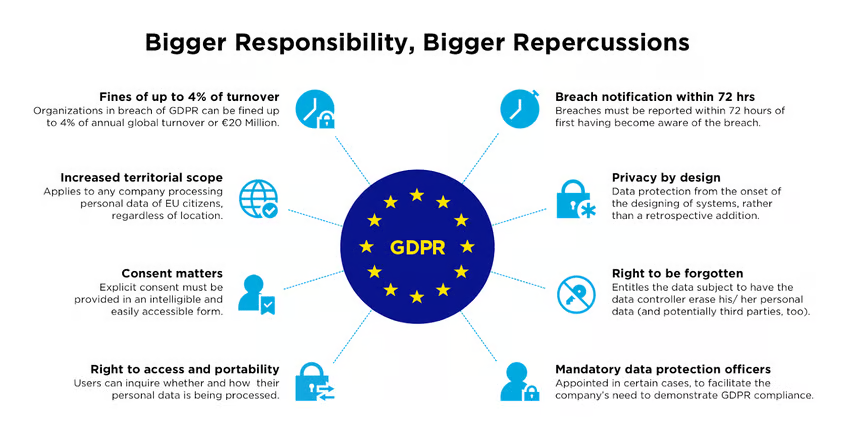 GDPR rules