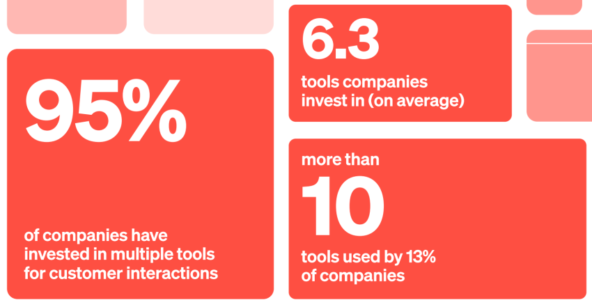 95% of businesses now use multiple tools for customer interactions across voice, video, messaging, and social channels.