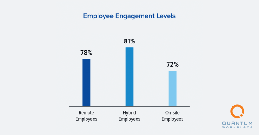 Employee engagement levels