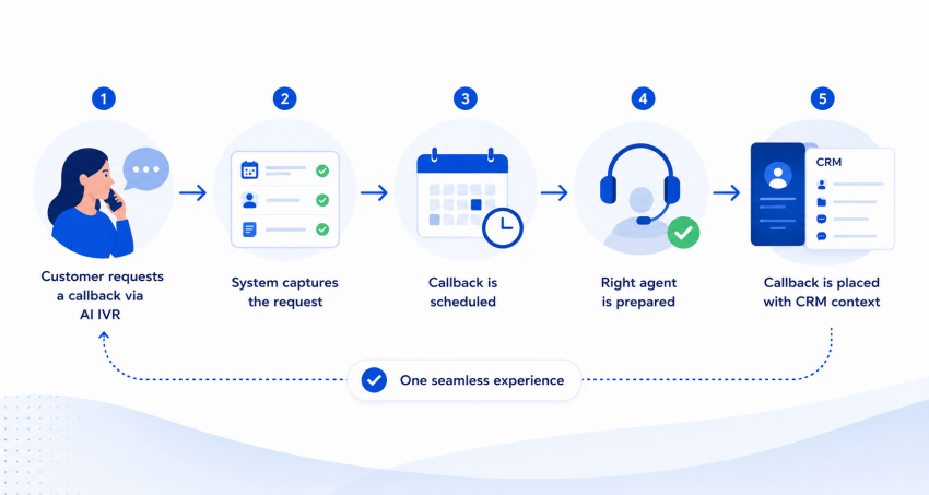 The step-by-step callback workflow