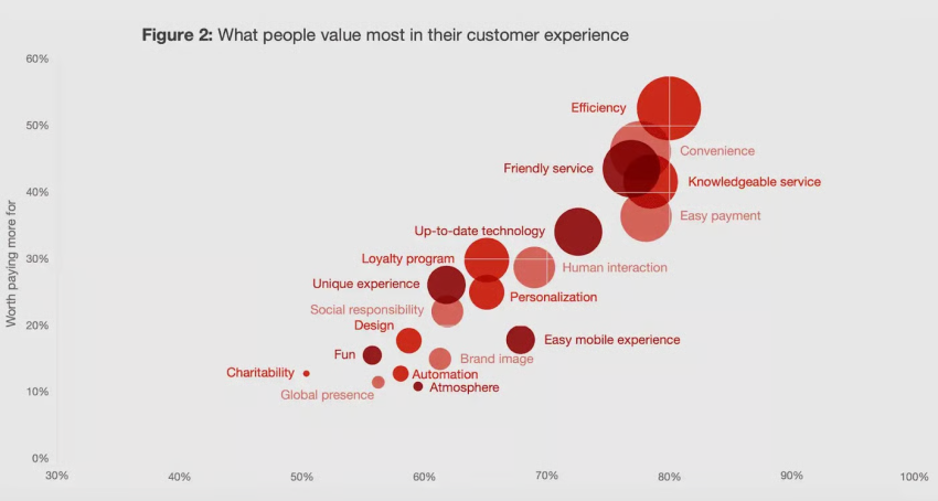 A chart showing what people value most in their customer experience. Top 3: Efficiency, friendly service, knowledgeable service