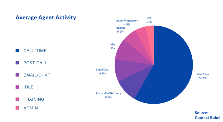 Average Call Center Activity Stats