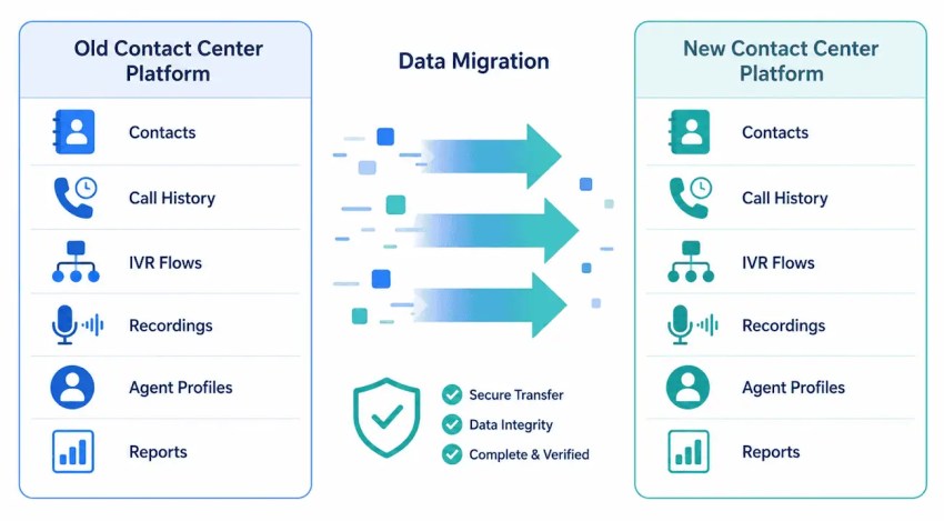 Data migration