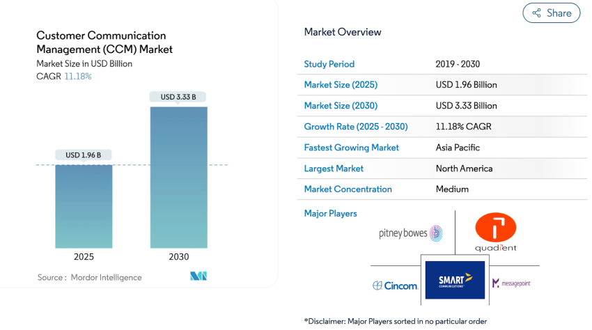Customer communication management (CCM) market in USD billion