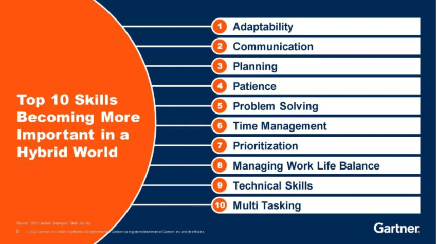 Gartner-10-key-skills-that-are-gaining-importance-in-a-hybrid-work-landscape