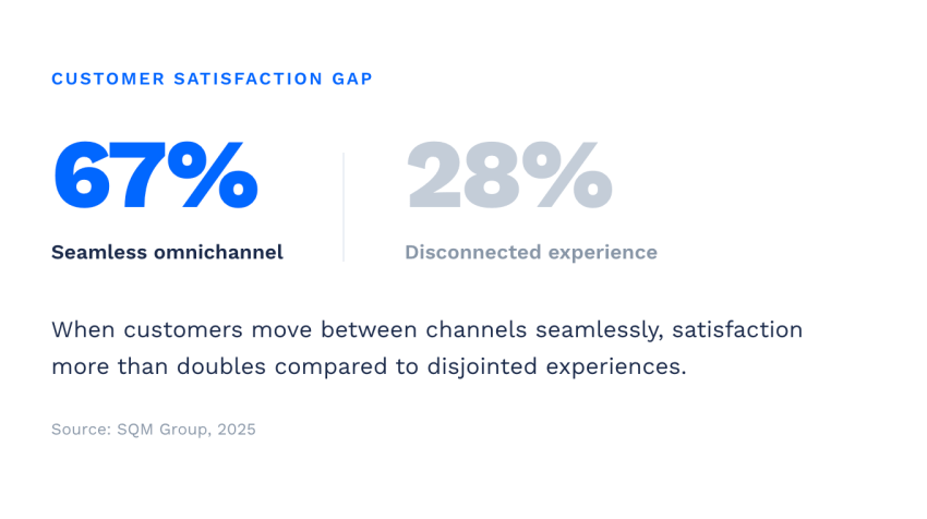 Customer satisfaction gap: when customers can move easily between channels, satisfaction more than doubles.