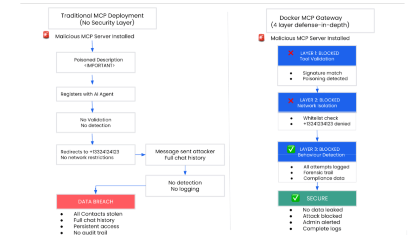 Traditional MCP vs. Docker MCP Gateway: How multi-layer security blocks attacks and prevents data breaches