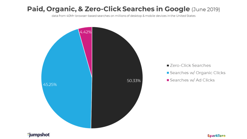 Google Zero-Click Searches - Stats from SparkToro and Jumpshot - Data