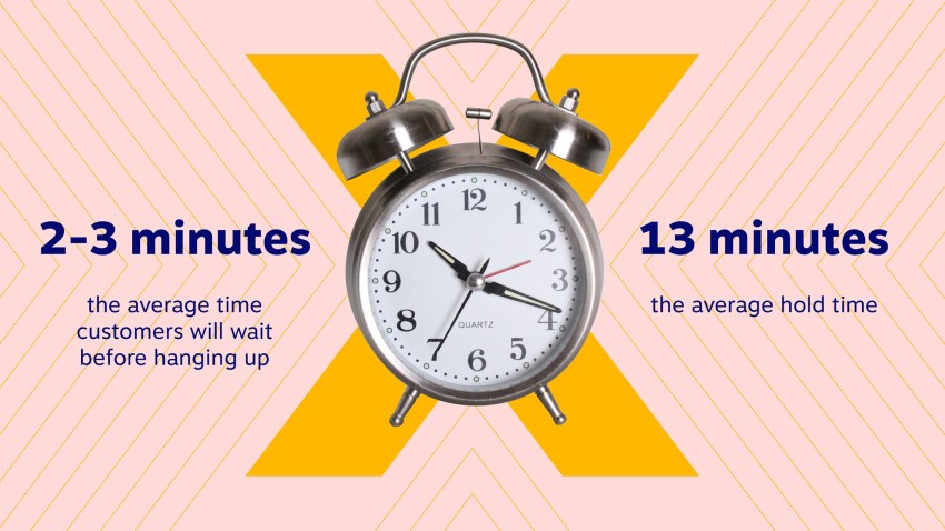 2-3 minutes is the average wait time customers will wait before hanging up. 13 minutes is the average hold time.