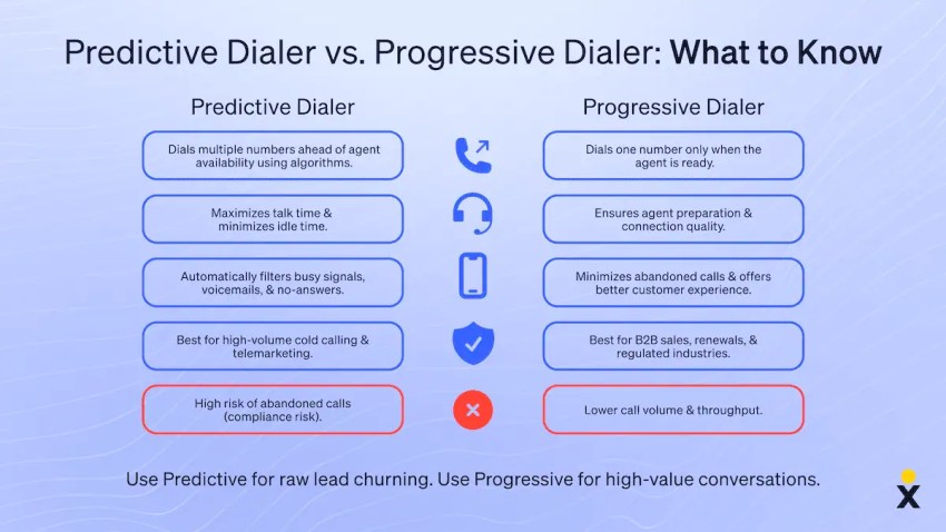Predictive vs. Progressive Dialers