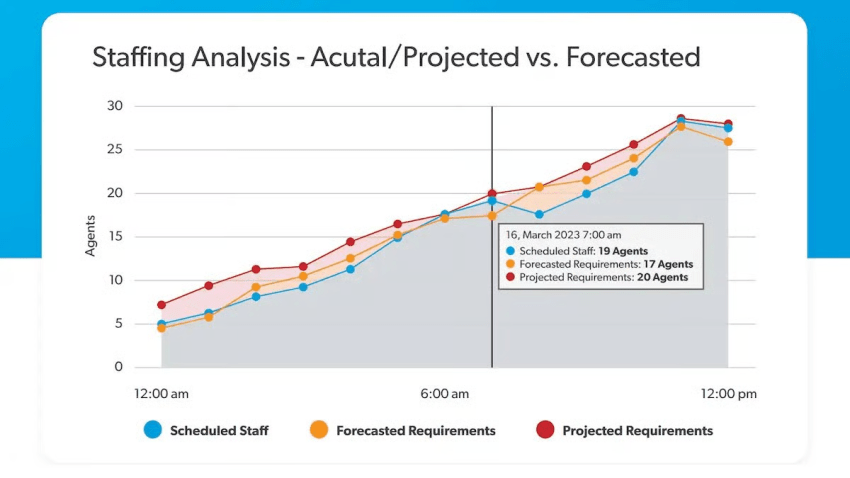 Chart showing staffing analysis - actual/projected versus forcasting