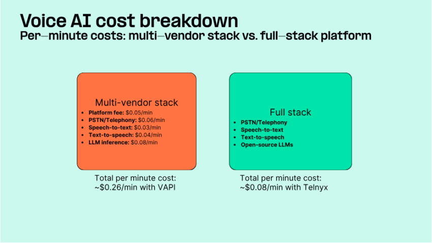 Voice AI cost breakdown, per minute, multi-vendor stack vs. full stack