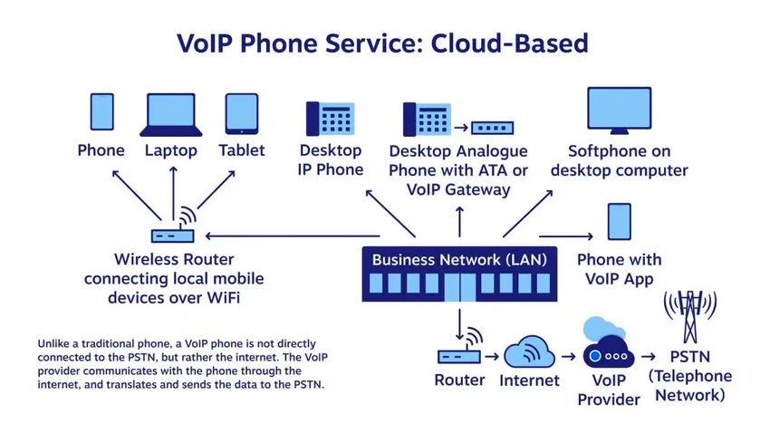 VoIP phone service diagram