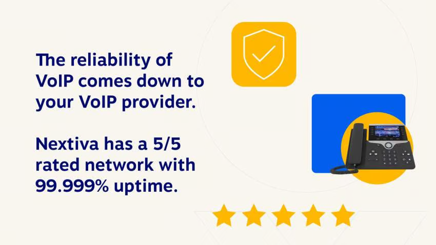 Nextiva has a 5/5 star rated network with 99.999% uptime