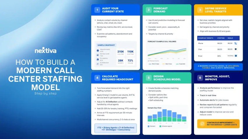 How to build a call center staffing model, step by step