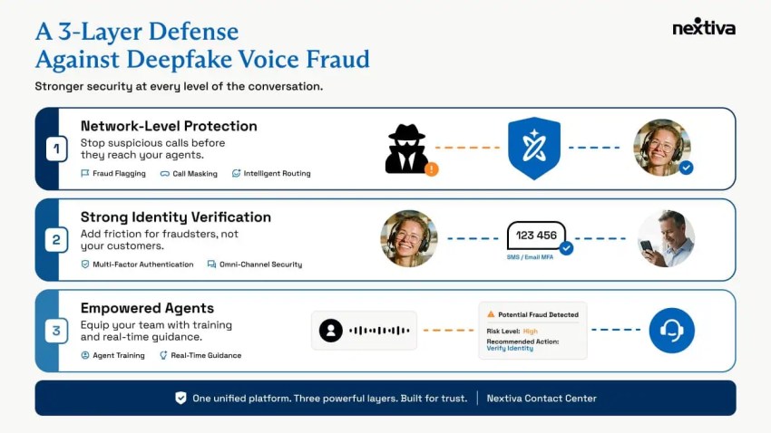 3-Layer Defense to Prevent Deepfake Voice Fraud
