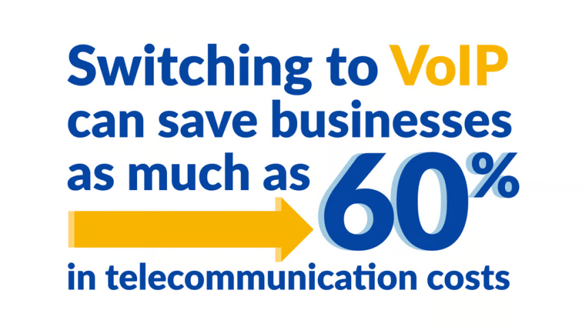 Switching to VoIP can save businesses up to 60% in telecommunication costs