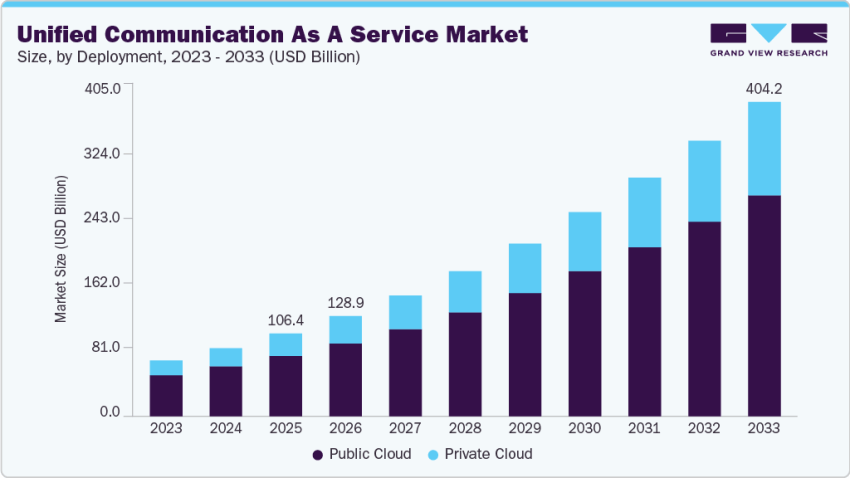 Bar graph showing size of unified communication as a service market from 2023 to 2033