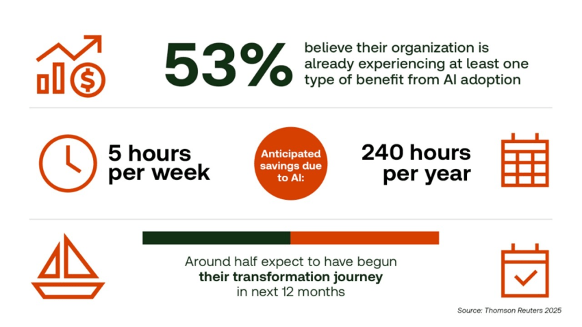 53% believe their organization is already experiencing at least one type of benefit from AI adoptions