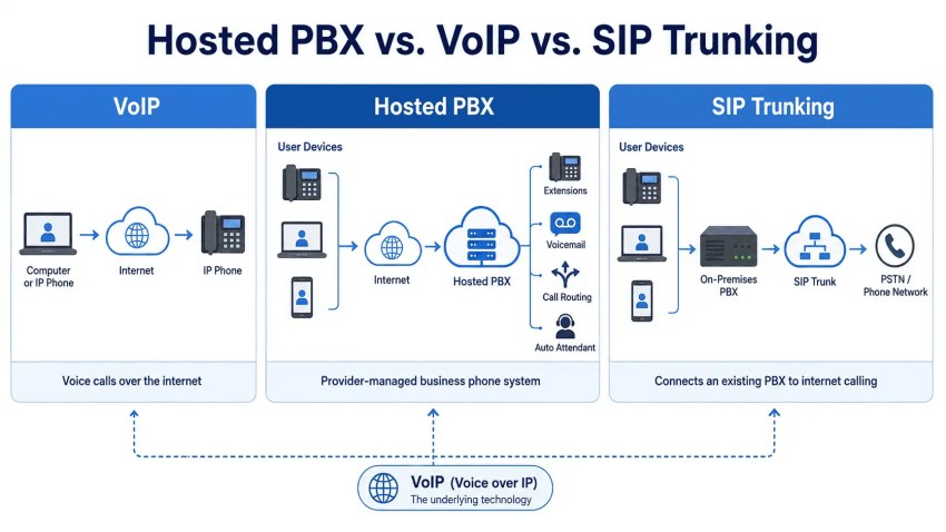 Hosted PBX vs. VoIP vs. SIP Trunking