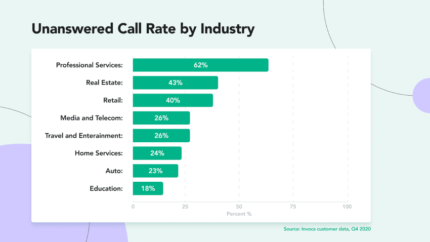Bar graph of unanswered call rate by industry