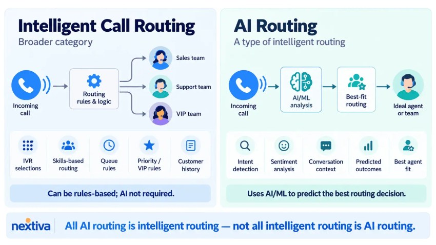 AI routing vs intelligent call routing