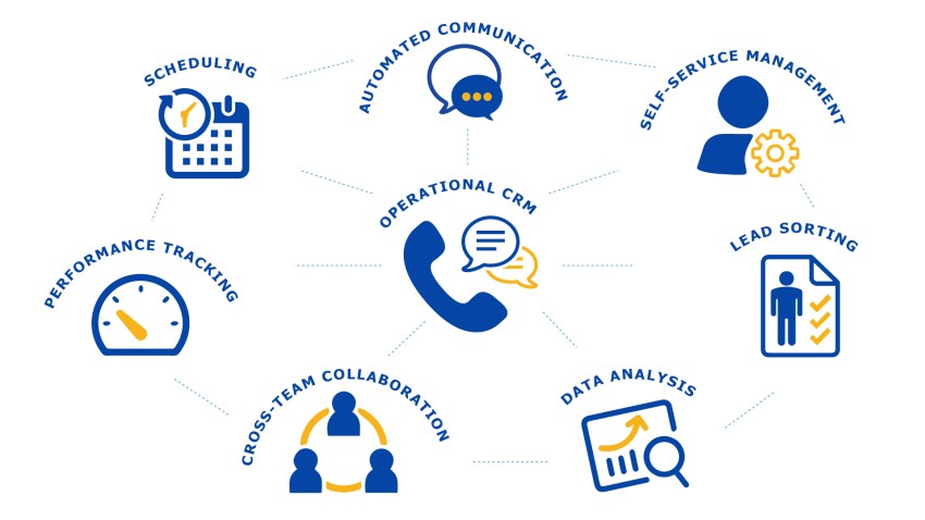 how operational crm works