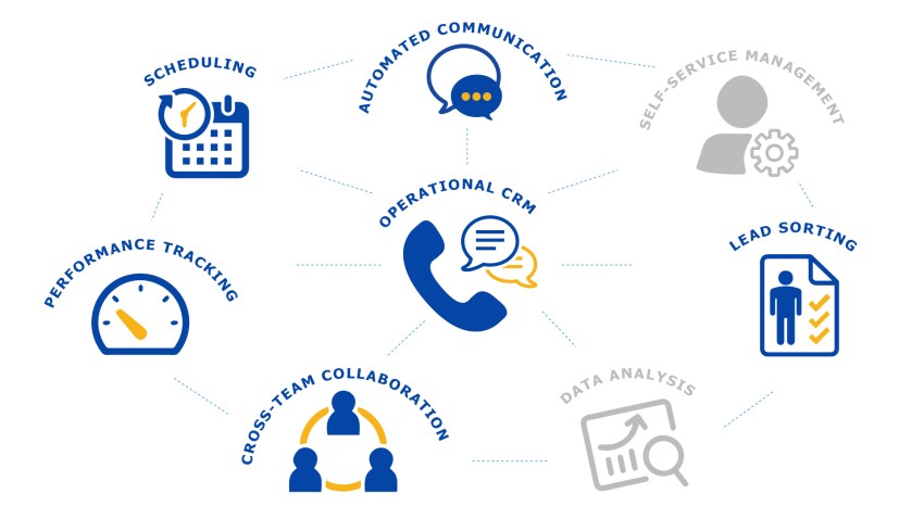 ways operational crm helps with sales automation