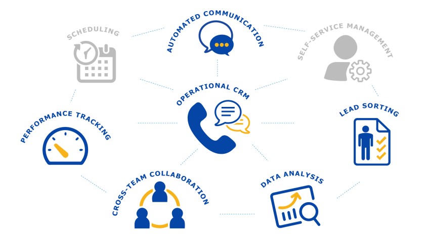 ways operational crm helps with marketing automation