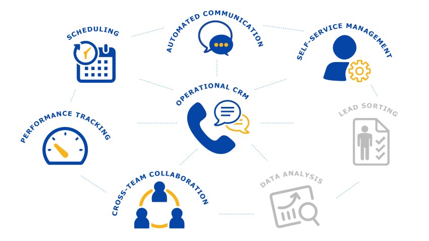 ways operational crm helps with customer service automation